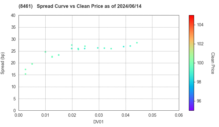 Honda Finance Co.,Ltd.: The Spread vs Price as of 5/17/2024