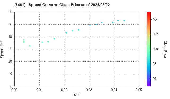 Honda Finance Co.,Ltd.: The Spread vs Price as of 5/2/2025