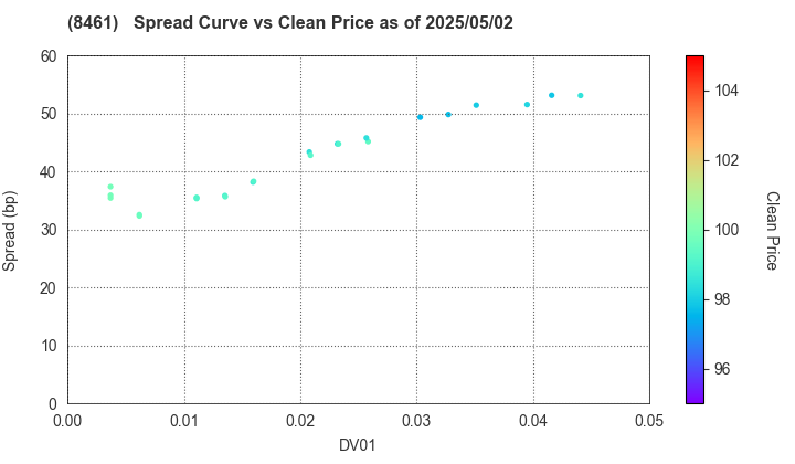 Honda Finance Co.,Ltd.: The Spread vs Price as of 5/17/2024