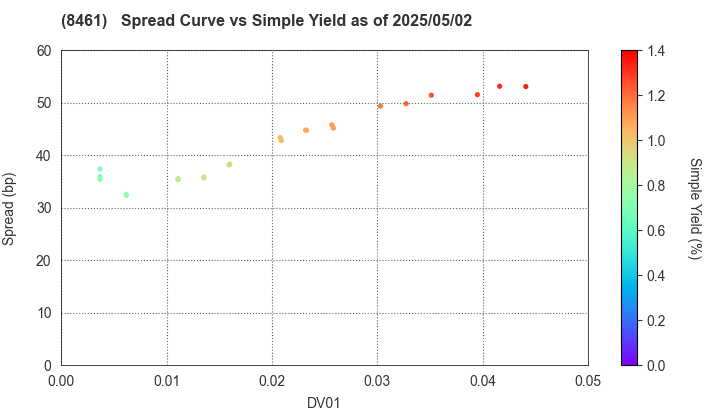 Honda Finance Co.,Ltd.: The Spread vs Simple Yield as of 5/2/2025