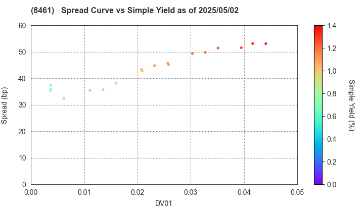 Honda Finance Co.,Ltd.: The Spread vs Simple Yield as of 5/17/2024