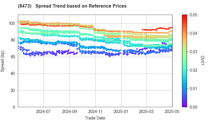 SBI Holdings, Inc.: Spread Trend based on JSDA Reference Prices