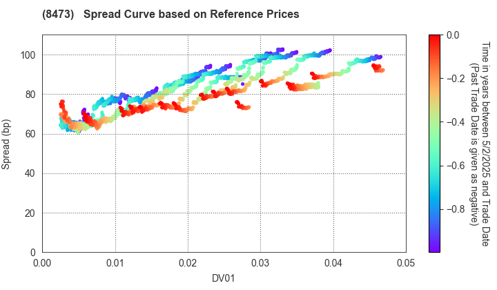 SBI Holdings, Inc.: Spread Curve based on JSDA Reference Prices