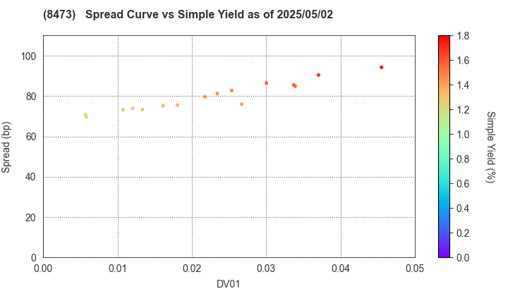 SBI Holdings, Inc.: The Spread vs Simple Yield as of 5/2/2025