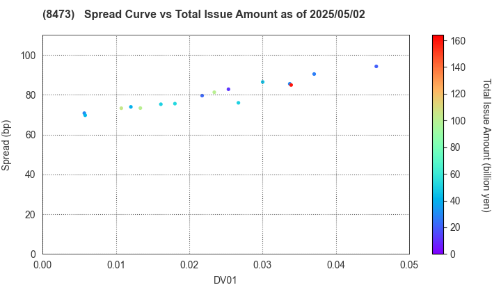 SBI Holdings, Inc.: The Spread vs Total Issue Amount as of 5/2/2025