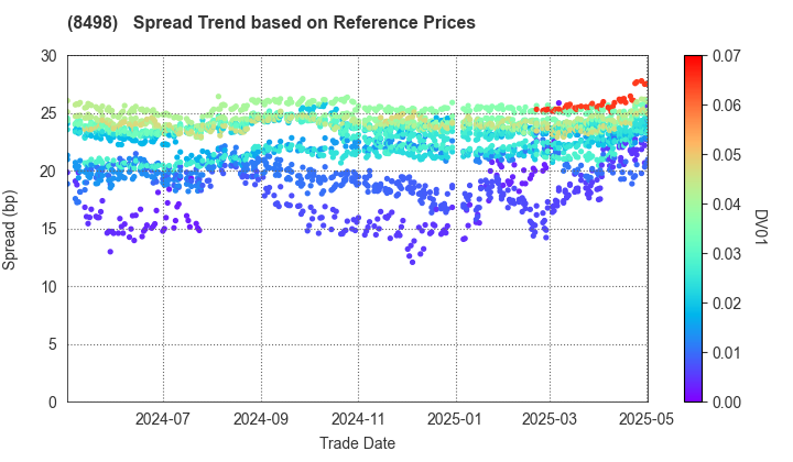 TOYOTA FINANCE CORPORATION: Spread Trend based on JSDA Reference Prices