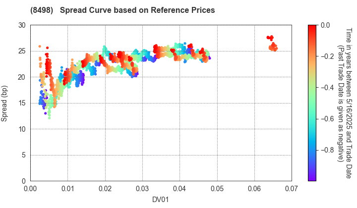 TOYOTA FINANCE CORPORATION: Spread Curve based on JSDA Reference Prices