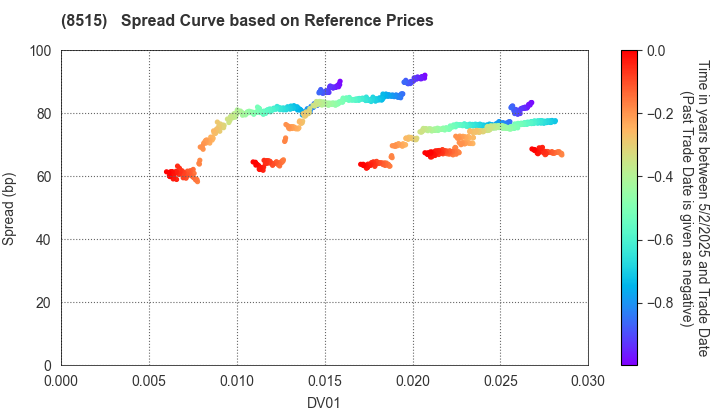 AIFUL CORPORATION: Spread Curve based on JSDA Reference Prices