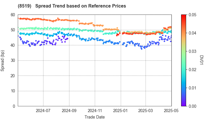 POCKET CARD CO.,LTD.: Spread Trend based on JSDA Reference Prices