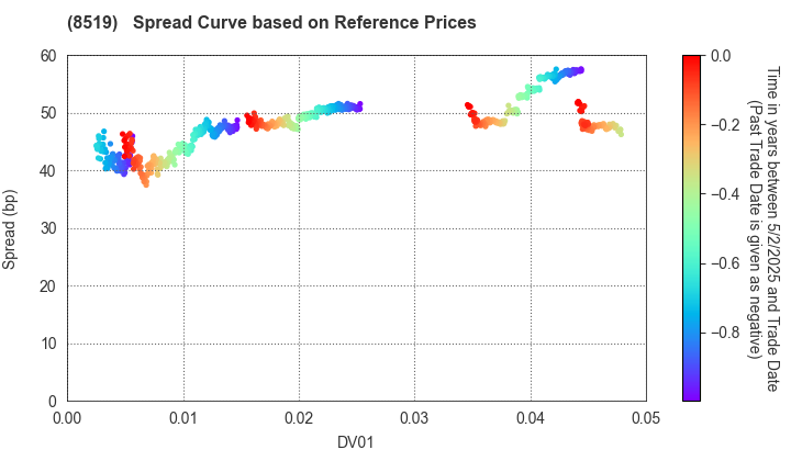 POCKET CARD CO.,LTD.: Spread Curve based on JSDA Reference Prices