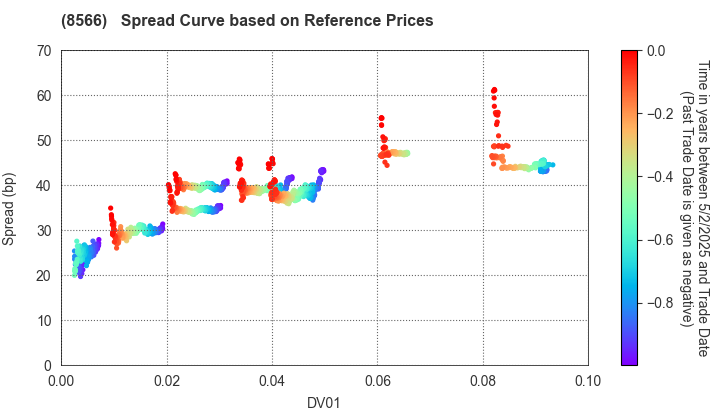 RICOH LEASING COMPANY,LTD.: Spread Curve based on JSDA Reference Prices