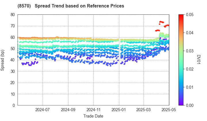 AEON Financial Service Co.,Ltd.: Spread Trend based on JSDA Reference Prices