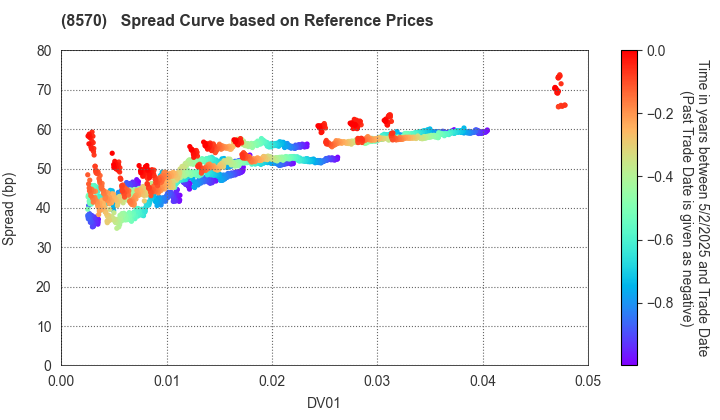 AEON Financial Service Co.,Ltd.: Spread Curve based on JSDA Reference Prices
