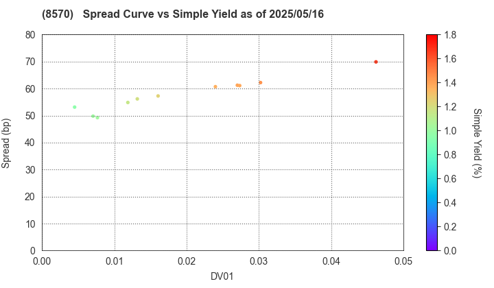 AEON Financial Service Co.,Ltd.: The Spread vs Simple Yield as of 5/2/2025