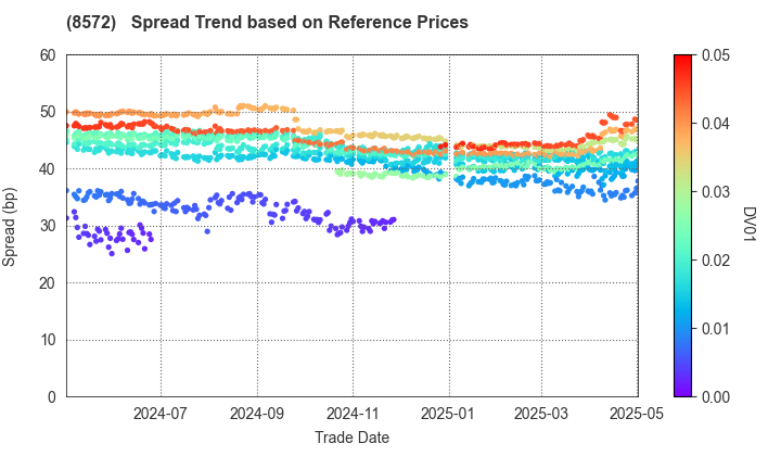 ACOM CO.,LTD.: Spread Trend based on JSDA Reference Prices