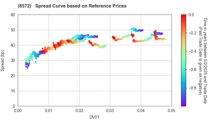 ACOM CO.,LTD.: Spread Curve based on JSDA Reference Prices