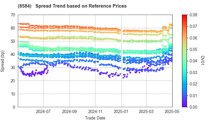 JACCS CO.,LTD.: Spread Trend based on JSDA Reference Prices
