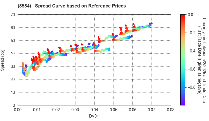 JACCS CO.,LTD.: Spread Curve based on JSDA Reference Prices