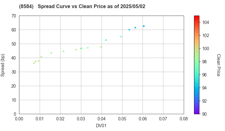 JACCS CO.,LTD.: The Spread vs Price as of 5/2/2025