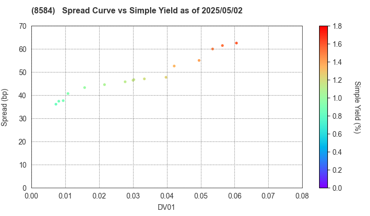 JACCS CO.,LTD.: The Spread vs Simple Yield as of 5/2/2025