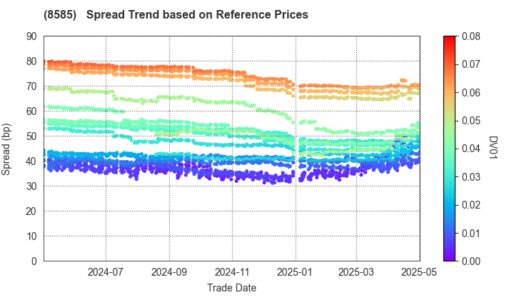 Orient Corporation: Spread Trend based on JSDA Reference Prices