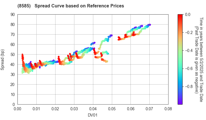 Orient Corporation: Spread Curve based on JSDA Reference Prices