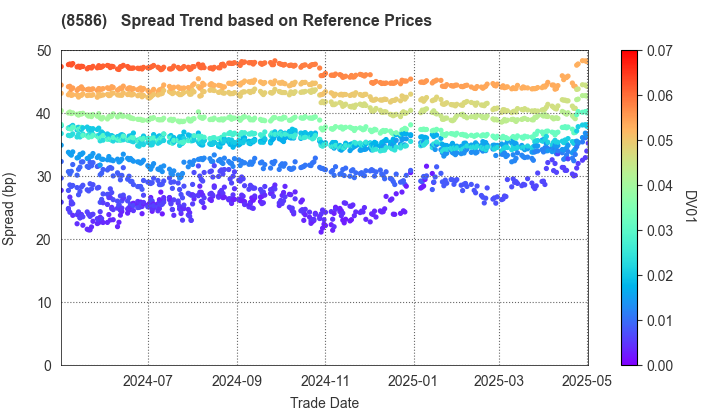 Hitachi Capital Corporation: Spread Trend based on JSDA Reference Prices
