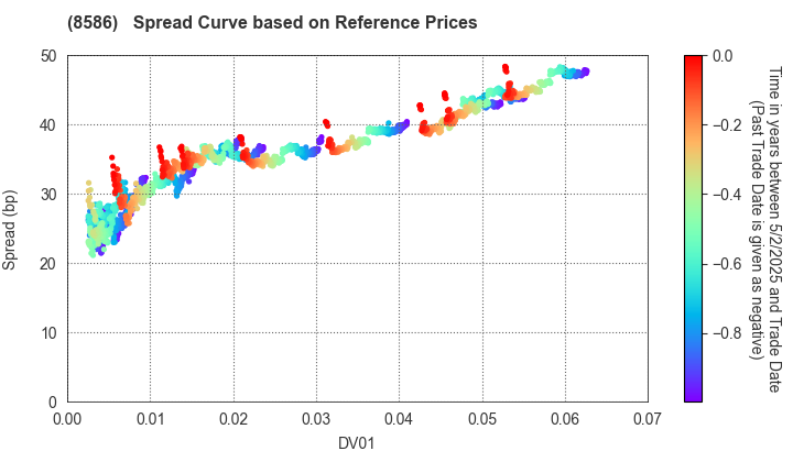 Hitachi Capital Corporation: Spread Curve based on JSDA Reference Prices