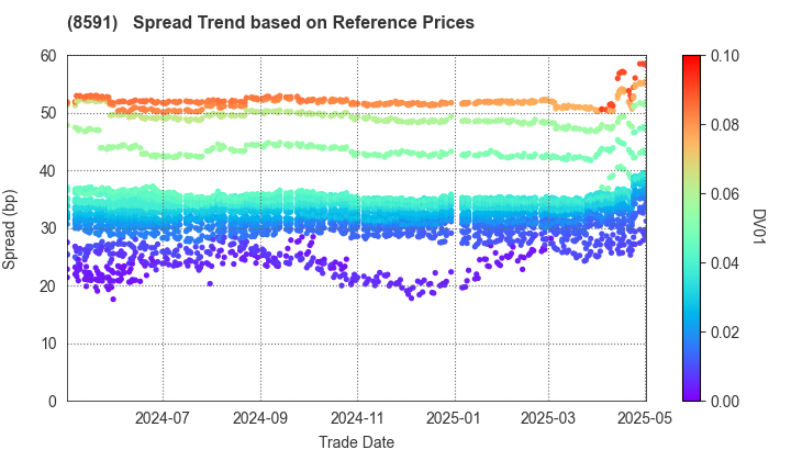 ORIX CORPORATION: Spread Trend based on JSDA Reference Prices