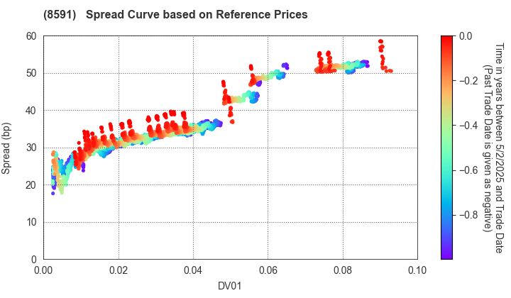 ORIX CORPORATION: Spread Curve based on JSDA Reference Prices