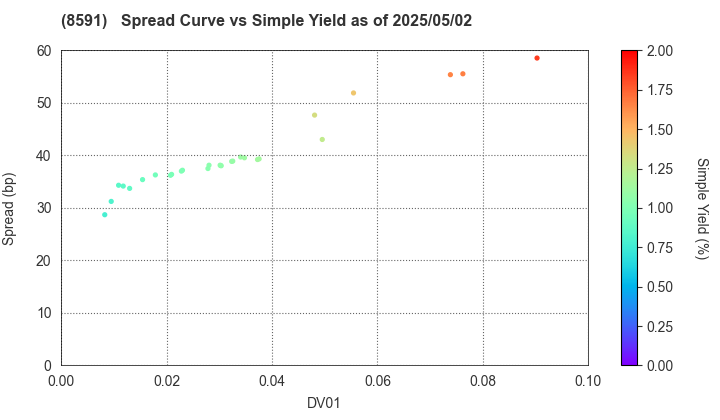 ORIX CORPORATION: The Spread vs Simple Yield as of 5/2/2025