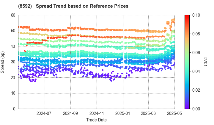 Sumitomo Mitsui Finance and Leasing Company, Limited: Spread Trend based on JSDA Reference Prices