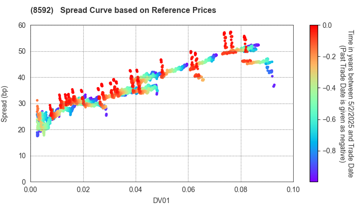 Sumitomo Mitsui Finance and Leasing Company, Limited: Spread Curve based on JSDA Reference Prices