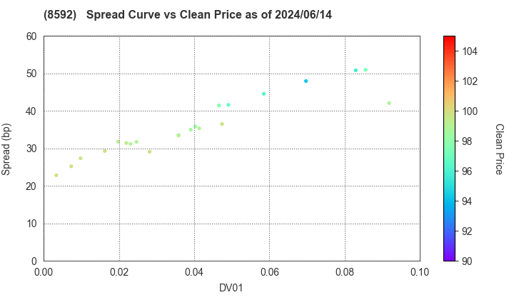 Sumitomo Mitsui Finance and Leasing Company, Limited: The Spread vs Price as of 5/10/2024