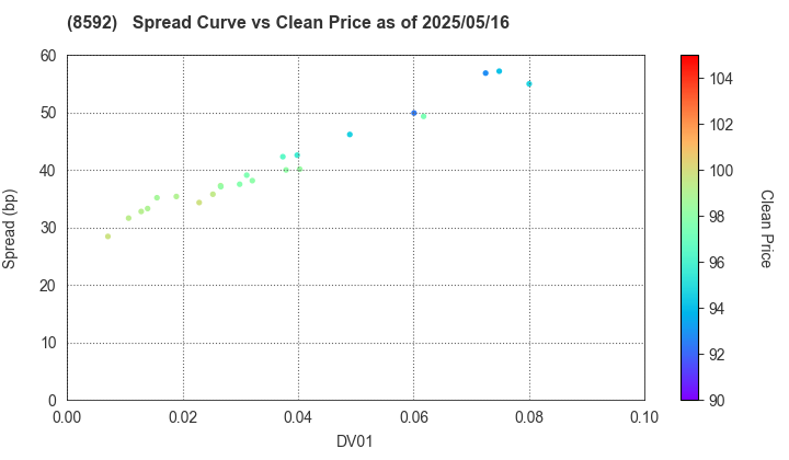 Sumitomo Mitsui Finance and Leasing Company, Limited: The Spread vs Price as of 5/10/2024