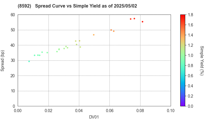 Sumitomo Mitsui Finance and Leasing Company, Limited: The Spread vs Simple Yield as of 5/2/2025