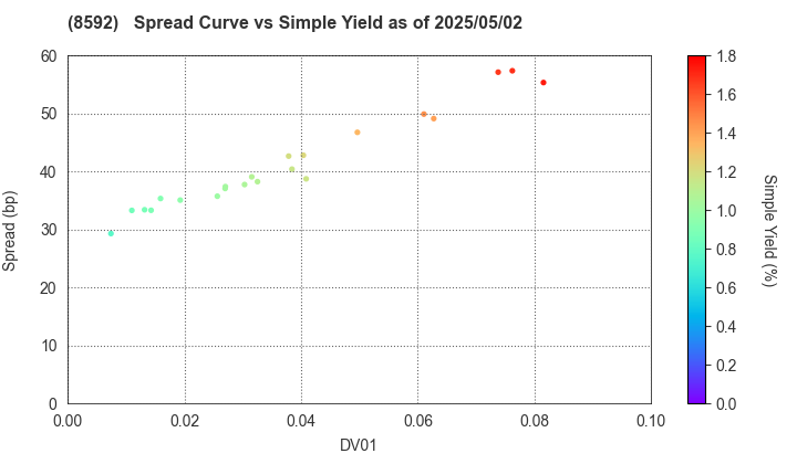 Sumitomo Mitsui Finance and Leasing Company, Limited: The Spread vs Simple Yield as of 5/10/2024