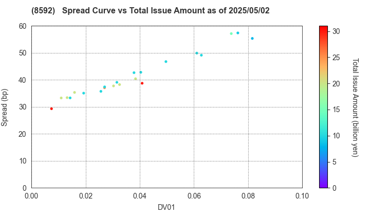 Sumitomo Mitsui Finance and Leasing Company, Limited: The Spread vs Total Issue Amount as of 5/2/2025