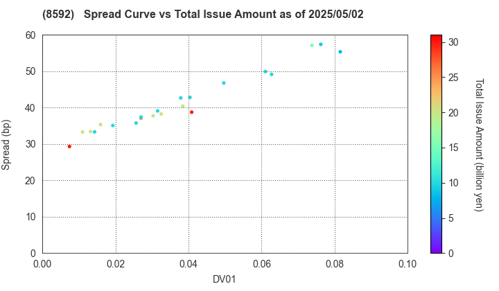 Sumitomo Mitsui Finance and Leasing Company, Limited: The Spread vs Total Issue Amount as of 5/10/2024