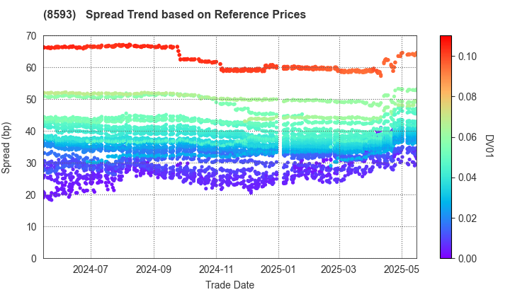 Mitsubishi HC Capital Inc.: Spread Trend based on JSDA Reference Prices