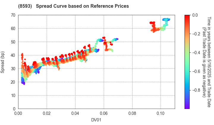 Mitsubishi HC Capital Inc.: Spread Curve based on JSDA Reference Prices