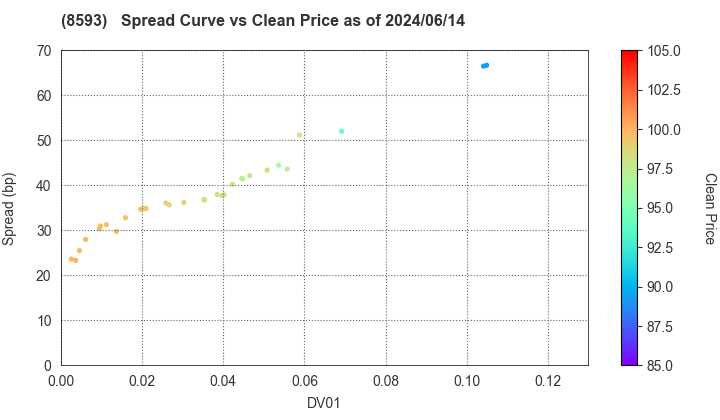 Mitsubishi HC Capital Inc.: The Spread vs Price as of 5/10/2024