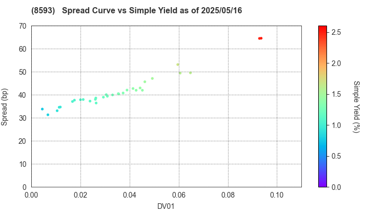 Mitsubishi HC Capital Inc.: The Spread vs Simple Yield as of 5/16/2025