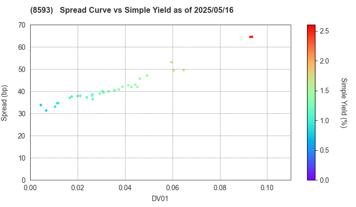 Mitsubishi HC Capital Inc.: The Spread vs Simple Yield as of 5/10/2024