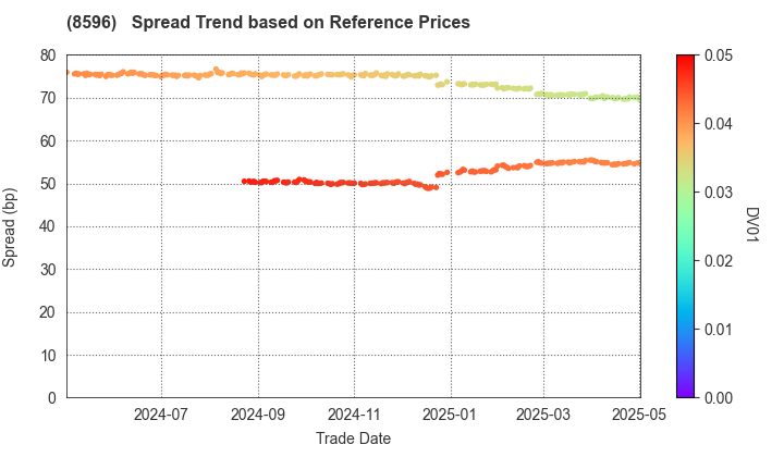KYUSHU LEASING SERVICE CO.,LTD.: Spread Trend based on JSDA Reference Prices