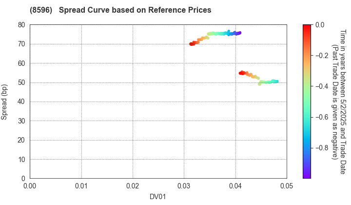 KYUSHU LEASING SERVICE CO.,LTD.: Spread Curve based on JSDA Reference Prices