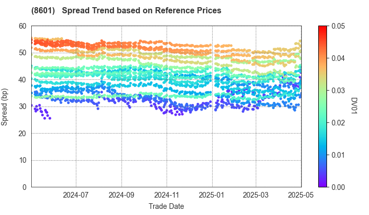 Daiwa Securities Group Inc.: Spread Trend based on JSDA Reference Prices