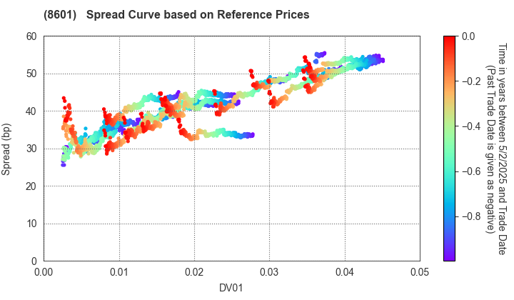 Daiwa Securities Group Inc.: Spread Curve based on JSDA Reference Prices