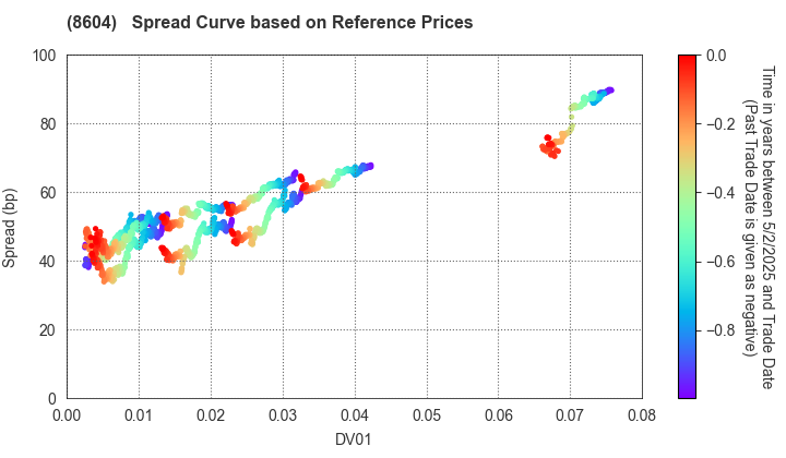 Nomura Holdings, Inc.: Spread Curve based on JSDA Reference Prices