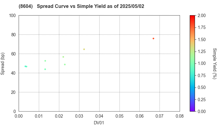 Nomura Holdings, Inc.: The Spread vs Simple Yield as of 5/2/2025